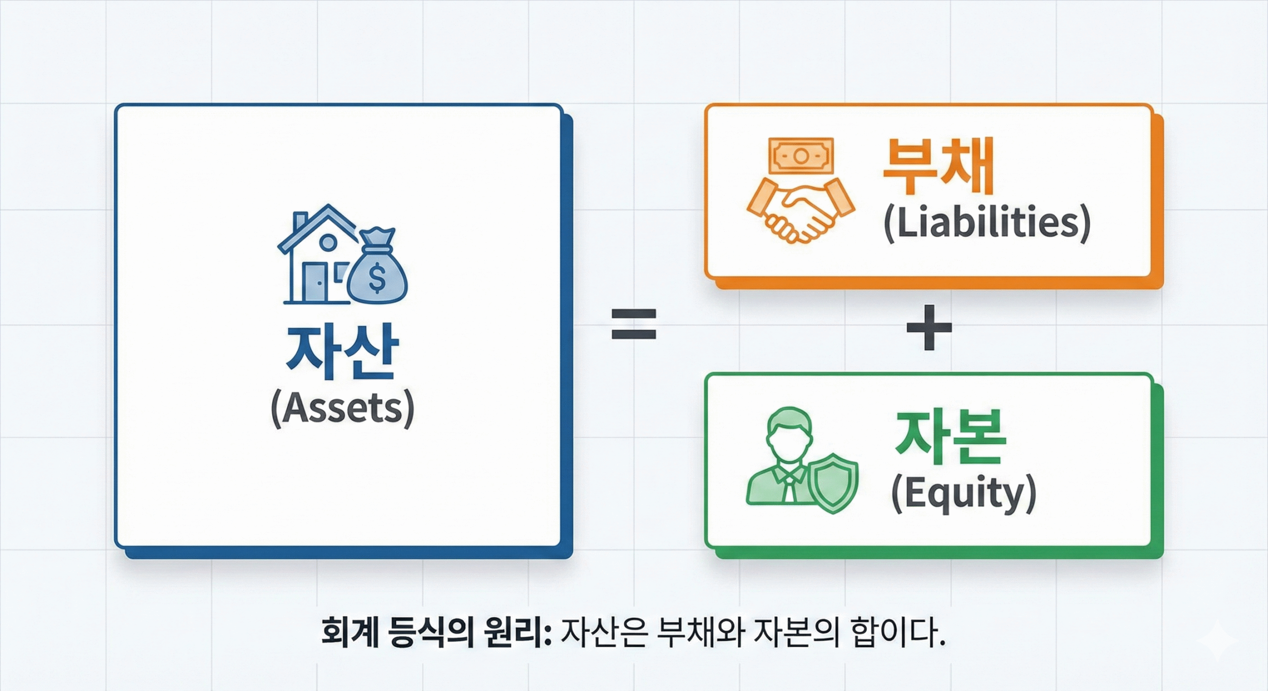 회계 등식의 원리, 자산은 부채와 자본의 합이다.
